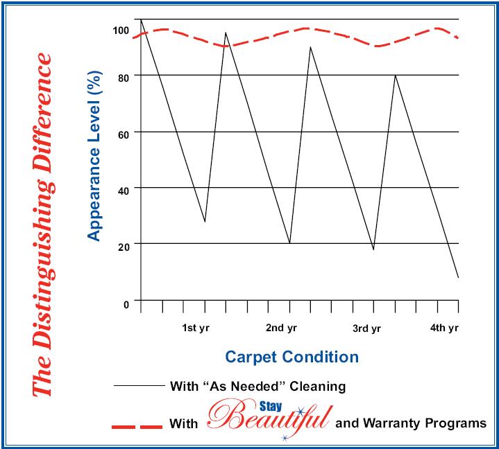 Carpet Condition Graph